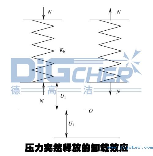 壓力突然釋放（fàng）的卸載效應