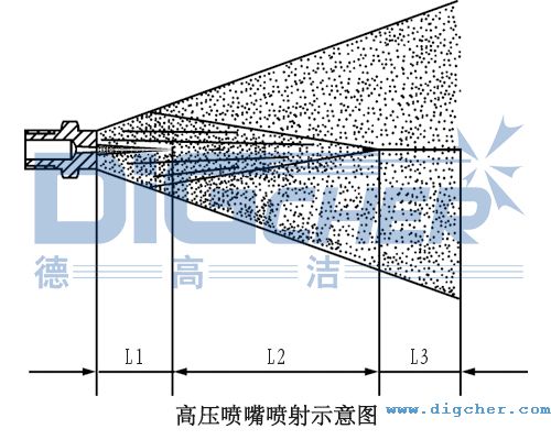 高壓清洗機噴嘴噴射(shè)示意圖