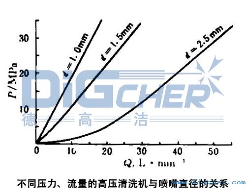 不同壓力、流量的高壓（yā）清洗機與（yǔ）噴嘴直徑的關係