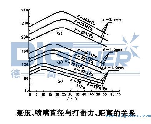 泵壓、噴嘴直徑與（yǔ）打擊力（lì）、距離的關係