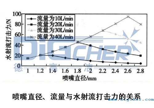 高壓清洗機在鋼板（bǎn）清洗應用中（zhōng）噴嘴直徑、流量與（yǔ）水射流打擊力的關係