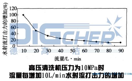 高壓清洗機在鋼板清洗應（yīng）用中流量變化對（duì）水射流打擊（jī）力的影響