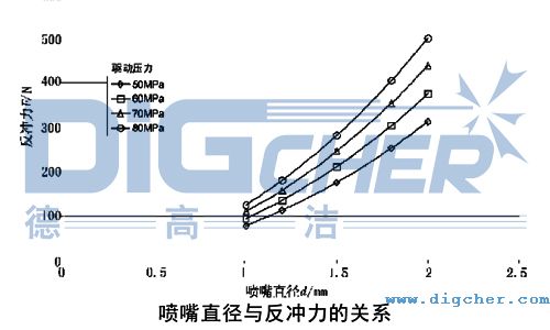 噴嘴直(zhí)徑與反衝力的關係
