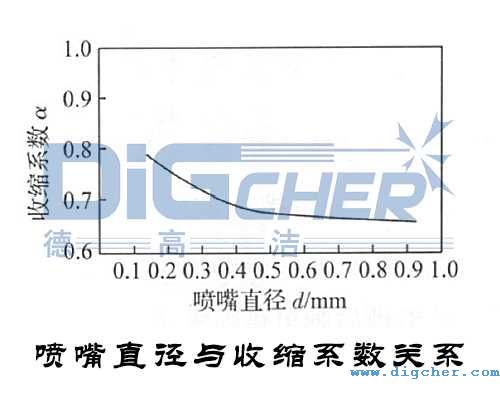 噴嘴直徑與收縮(suō)係數關係