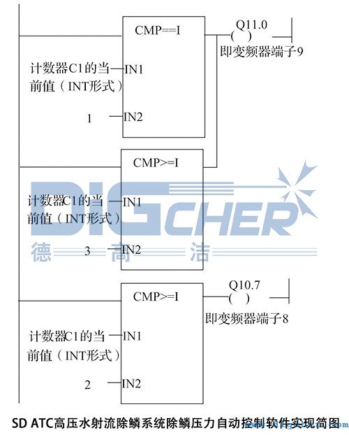SD ATC高（gāo）壓水射流除鱗係統除鱗壓力自動控製軟件實現簡圖（tú）