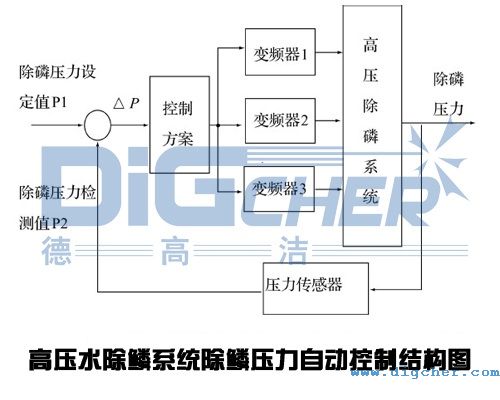高壓水除鱗（lín）係統除鱗（lín）壓力自動控製結構圖（tú）