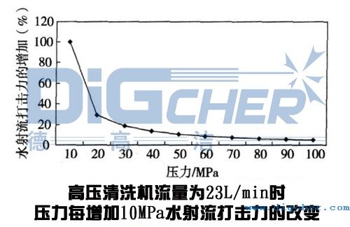 高壓清洗機（jī）在鋼（gāng）板清洗應用中壓力變化對水射流打擊力的影響