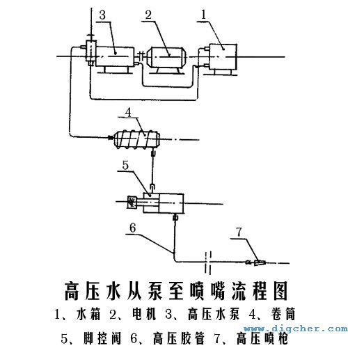 高(gāo)壓(yā)水(shuǐ)從泵至噴嘴流程圖