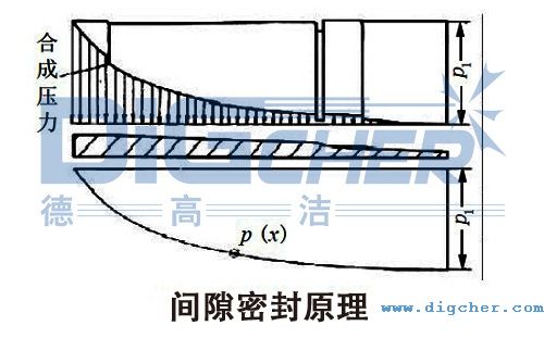 間隙(xì)密封原理