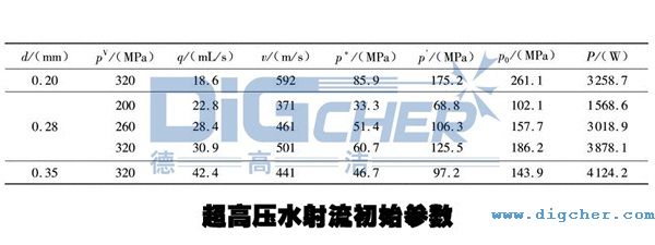 超高壓(yā)水射流(liú)初始參數