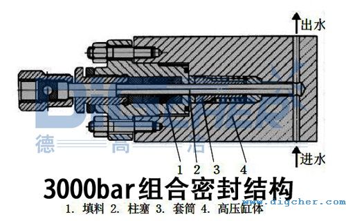 3000bar組(zǔ)合密封結構