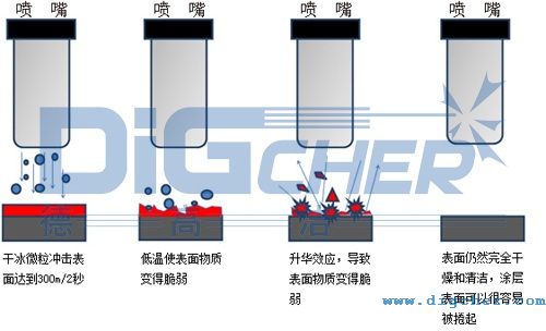幹冰清洗機的工作（zuò）原理示意圖